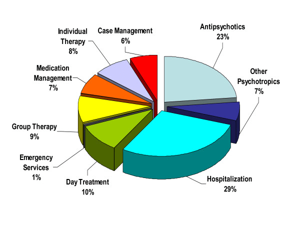 Mental-health-cost-components-as-a-proportion-of-total-annual-mental-health-costs-Of-the A chart on mental health